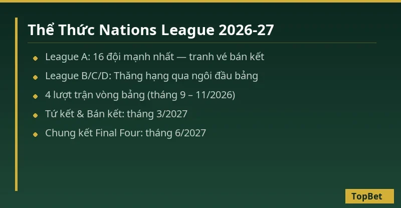 Cá Cược Nations League – Thể Thức, Lịch Thi Đấu Và Hướng Dẫn Đặt Kèo 1 Thể thức Nations League 2026-27 – Cấu trúc giải đấu TopBet