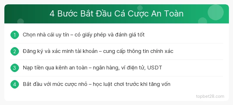 Cá Cược Online Là Gì? Tổng Quan Các Hình Thức Và Cách Bắt Đầu 2 4 Bước Bắt Đầu Cá Cược An Toàn TopBet