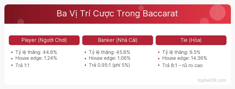 Cách Chơi Baccarat: Chiến Thuật Cược Và Quản Lý Vốn Hiệu Quả 1 Cách chơi baccarat — Ba Vị Trí Cược Trong Baccarat TopBet